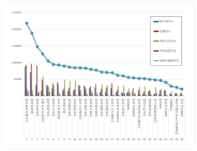 공기업 브랜드평판 11월 빅데이터 분석 1위는 한국토지주택공사... 2위 한국감정원, 3위 한국도로공사 順