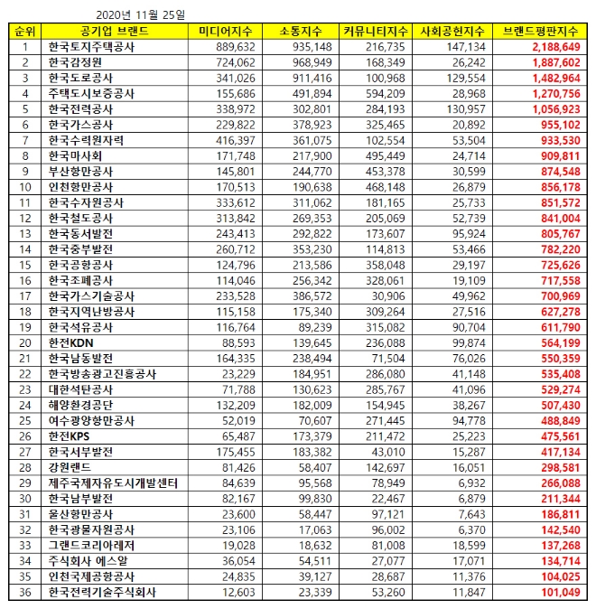 공기업 브랜드평판 11월 빅데이터 분석 1위는 한국토지주택공사... 2위 한국감정원, 3위 한국도로공사 順