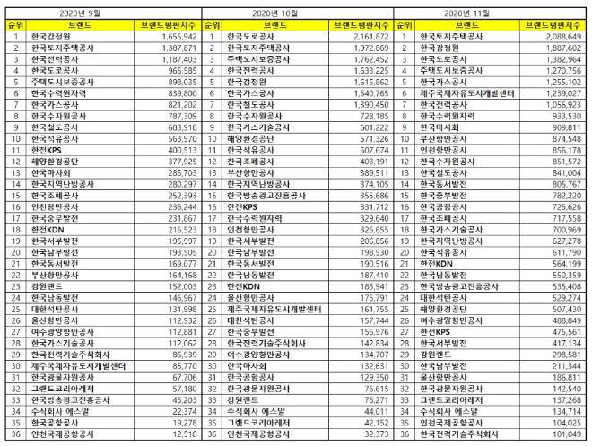공기업 브랜드평판 11월 빅데이터 분석 1위는 한국토지주택공사... 2위 한국감정원, 3위 한국도로공사 順