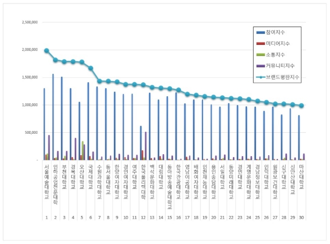 전문대학 브랜드평판 11월 빅데이터 분석 1위는 서울예술대학교