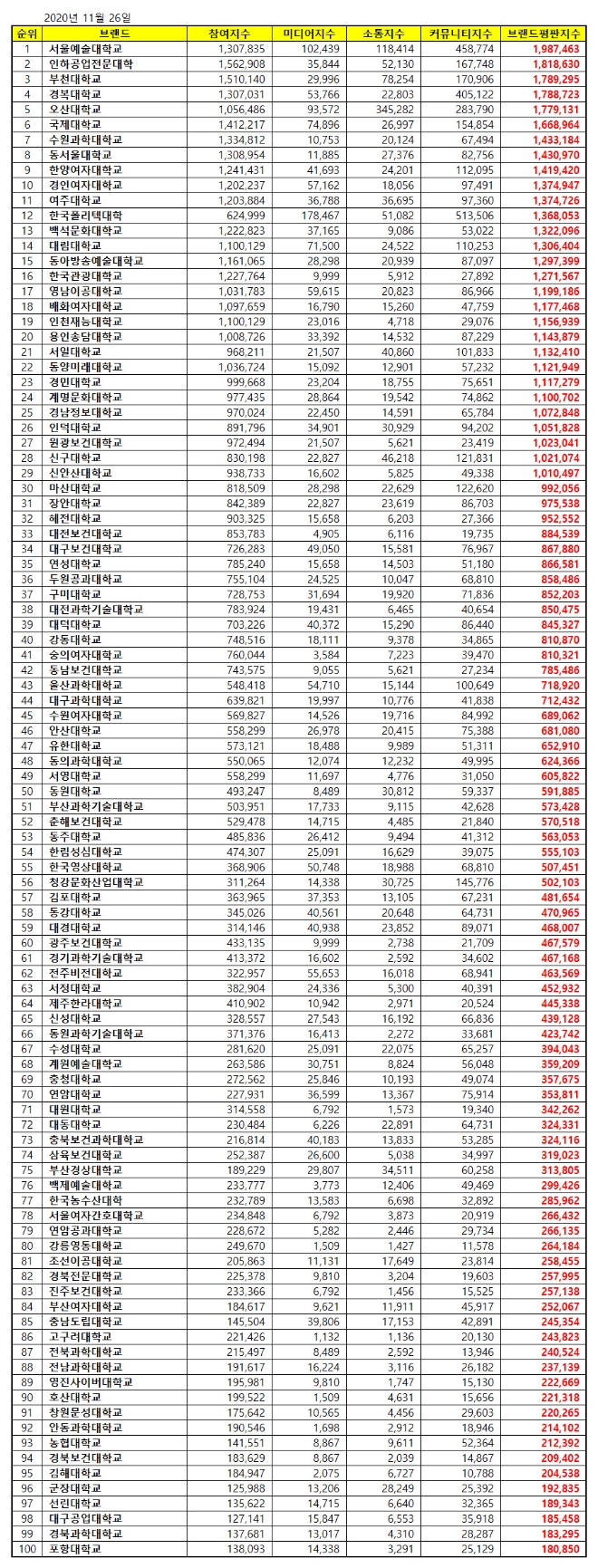 전문대학 브랜드평판 11월 빅데이터 분석 1위는 서울예술대학교