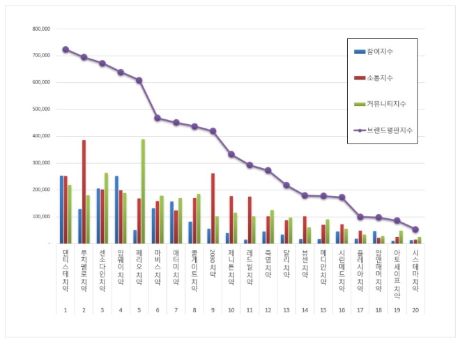 치약 브랜드평판 11월 빅데이터 분석 1위는 덴티스테 치약... 2위 루치펠로 치약