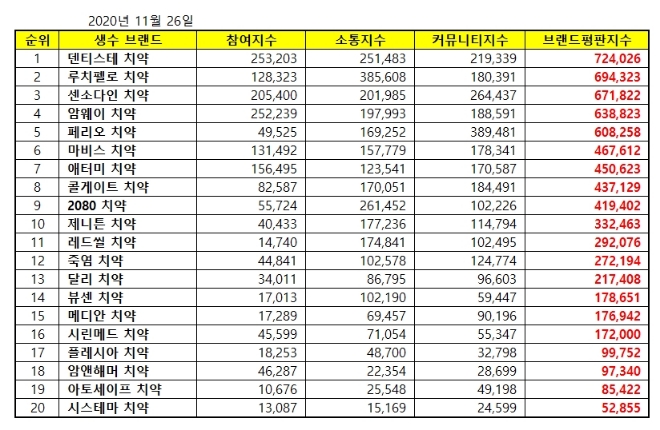 치약 브랜드평판 11월 빅데이터 분석 1위는 덴티스테 치약... 2위 루치펠로 치약