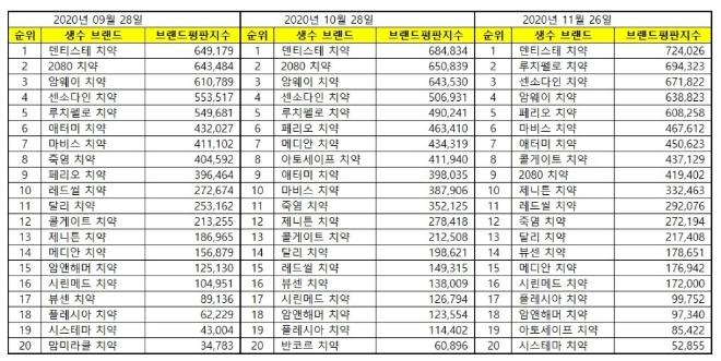 치약 브랜드평판 11월 빅데이터 분석 1위는 덴티스테 치약... 2위 루치펠로 치약