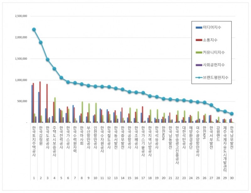 LH공사, 공기업 브랜드평판 2020년 11월...1위