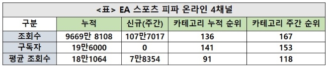 1억뷰 향하는 EA 스포츠 피파온라인 4채널, 주간조회수 7만 달성