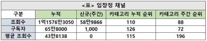 임창정채널, 주간조회수 49만…음악카테고리 인기 88위
