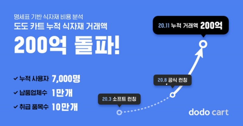 식자재 비용관리 앱 ‘도도 카트’ 3개월 만에 고속성장!