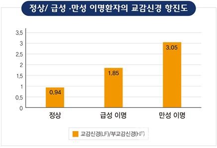 강동경희대학교병원한방안이비인후피부과제공,정상,급성,만성이명환자의교감신경항진도