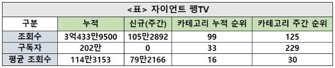 자이언트 펭TV채널, 주간조회수 79만…드라마/방송카테고리 125위