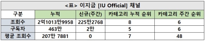 아이유 채널, 연예인카테고리 6위…주간조회수 197만