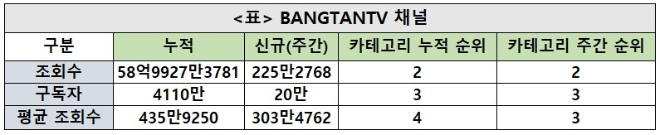 방탄TV, 연예인카테고리 인기 2위…주간조회수 5159만