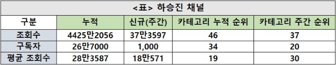 하승진채널, 주간조회수 36만…스포츠카테고리 37위