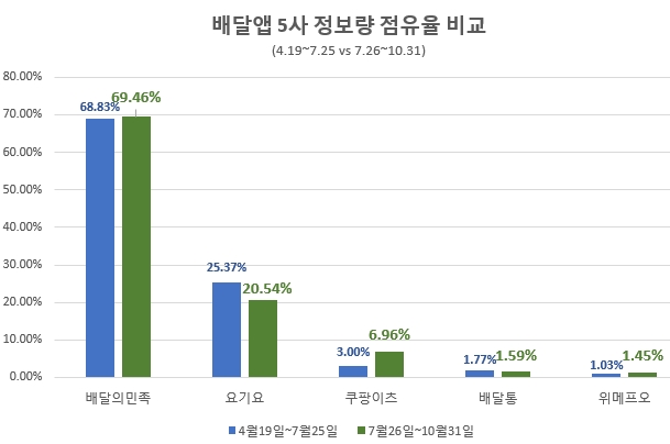 배달앱 시장, 배달의민족 강세 속 쿠팡이츠·위메프오 약진