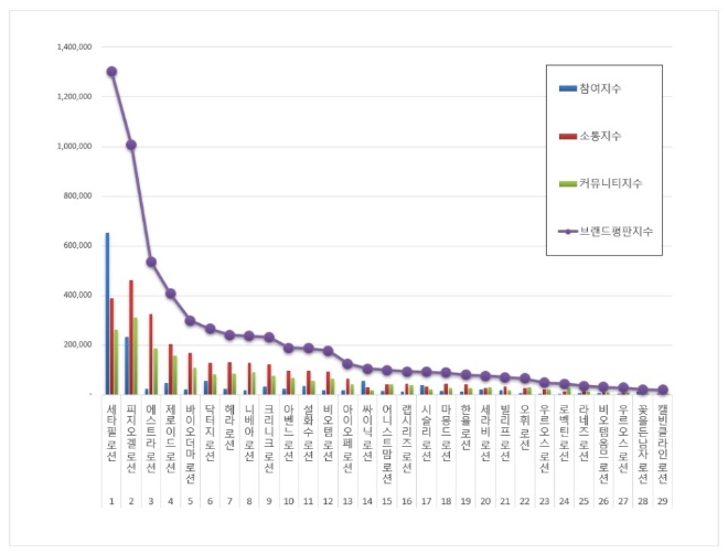 로션 브랜드평판 11월 빅데이터 분석 1위는 세타필... 2위 피지오겔, 3위 에스트라 順