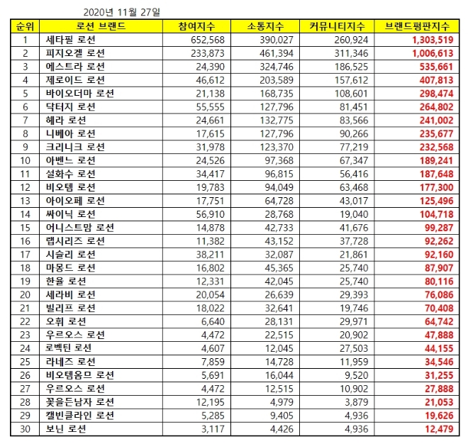 로션 브랜드평판 11월 빅데이터 분석 1위는 세타필... 2위 피지오겔, 3위 에스트라 順