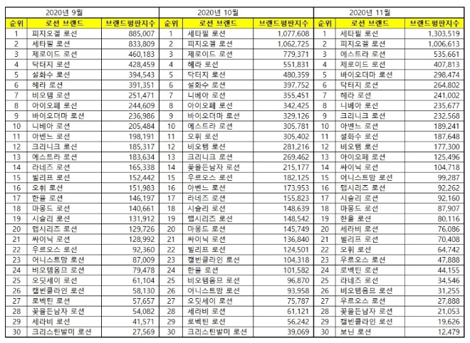 로션 브랜드평판 11월 빅데이터 분석 1위는 세타필... 2위 피지오겔, 3위 에스트라 順