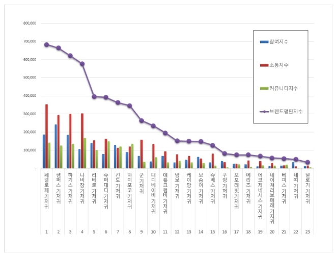 기저귀 브랜드평판 11월 빅데이터 분석 1위는 페넬로페 기저귀