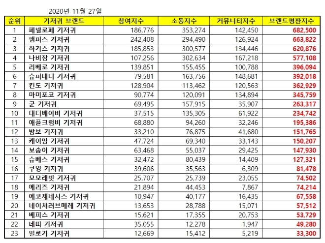 기저귀 브랜드평판 11월 빅데이터 분석 1위는 페넬로페 기저귀