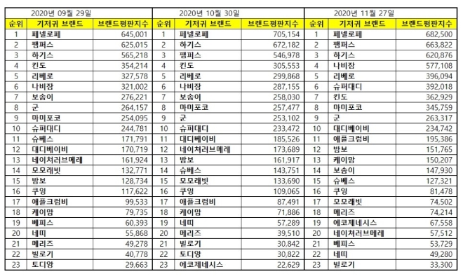 기저귀 브랜드평판 11월 빅데이터 분석 1위는 페넬로페 기저귀