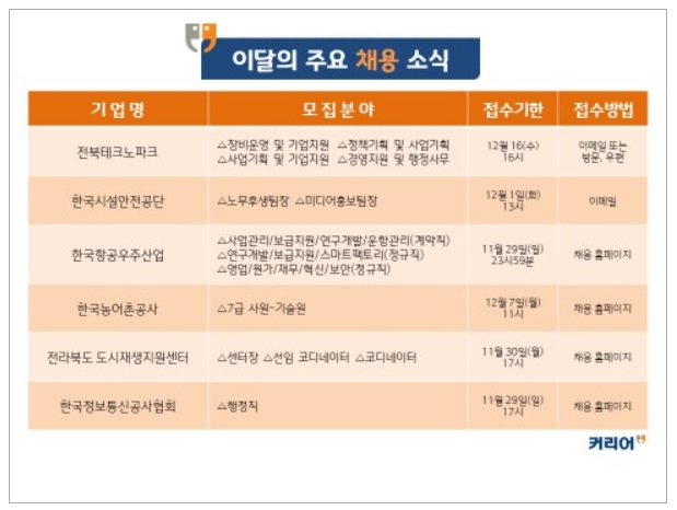 커리어넷, 전북테크노파크·한국시설안전공단 등 직원 모집