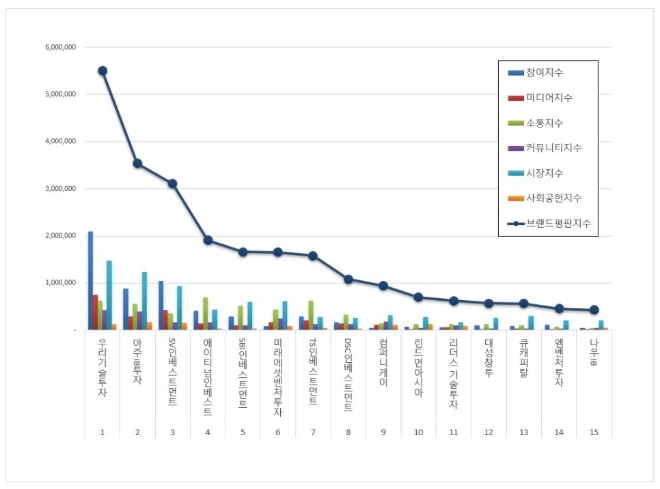 창업투자 상장기업 브랜드평판 11월 빅데이터 분석 1위는 우리기술투자
