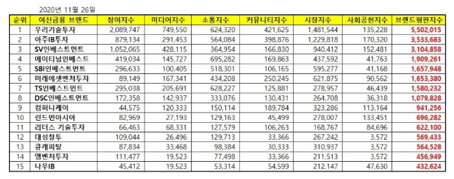창업투자 상장기업 브랜드평판 11월 빅데이터 분석 1위는 우리기술투자