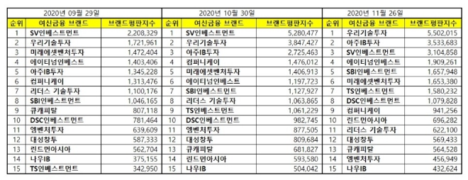창업투자 상장기업 브랜드평판 11월 빅데이터 분석 1위는 우리기술투자