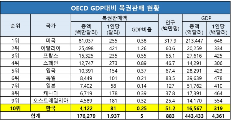 2019년 기준 OECD GDP대비 복권판매 현황. 사진=복권위원회 자료 참고