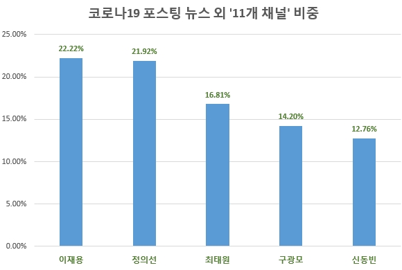 5대 그룹 총수 코로나19 관심도 '이재용 부회장' 톱…'최태원 회장' 뒤이어