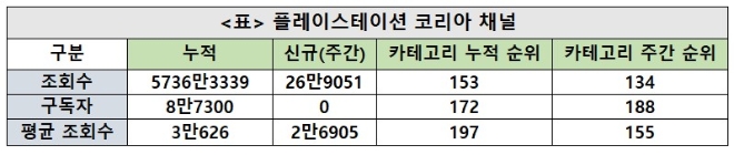 플레이스테이션 코리아채널, 주간조회수 26만…게임 인기 134위
