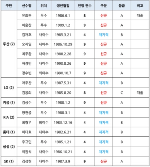 2021년도 FA 승인 선수