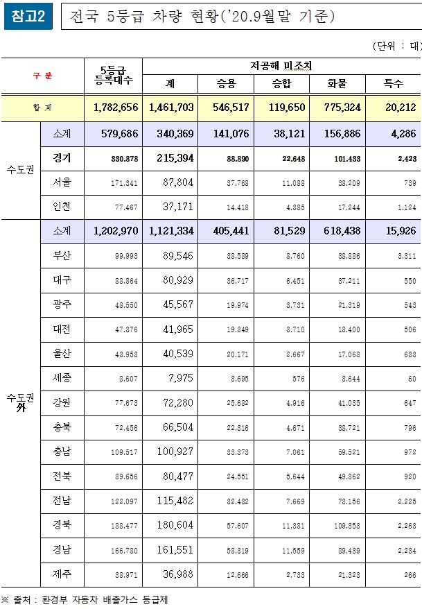 경기도, 12월부터 배출가스 5등급 차량 운행 제한…위반시 과태료 10만원