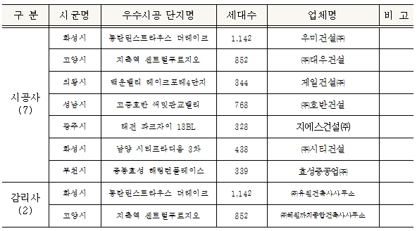 경기도내 신축 아파트단지 시공품질 평가 결과