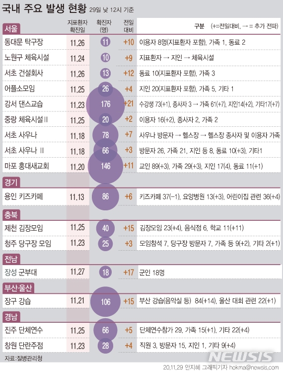 서울에서 탁구장 등에서 새로운 코로나19 집단감염이 확인되고 강서구 에어로빅 학원 관련 환자는 176명까지 늘어나는 등 체육시설 감염이 확산하고 있다.