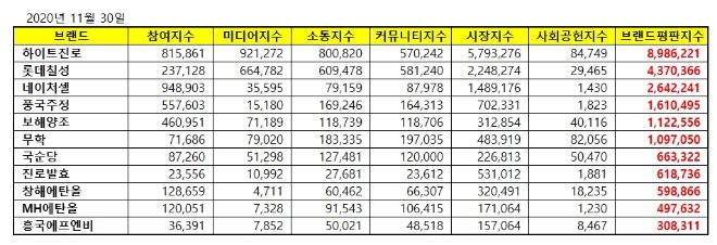 음료 상장기업 브랜드평판 11월 빅데이터 분석 1위는 하이트진로... 2위 롯데칠성, 3위 네이처셀 順