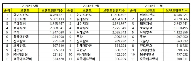 음료 상장기업 브랜드평판 11월 빅데이터 분석 1위는 하이트진로... 2위 롯데칠성, 3위 네이처셀 順