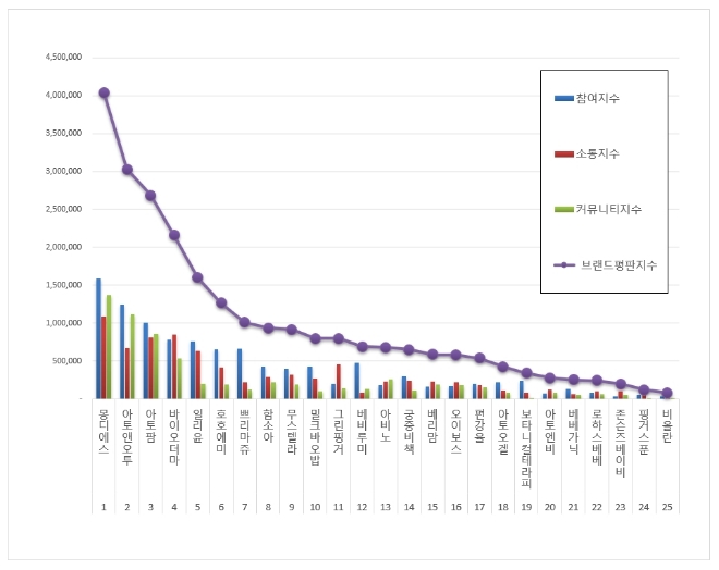 아기화장품 브랜드평판 11월 빅데이터 분석 1위는 몽디에스