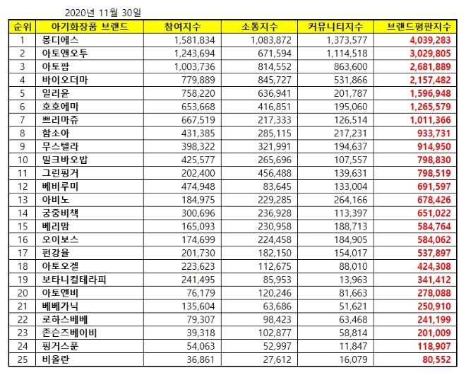 아기화장품 브랜드평판 11월 빅데이터 분석 1위는 몽디에스