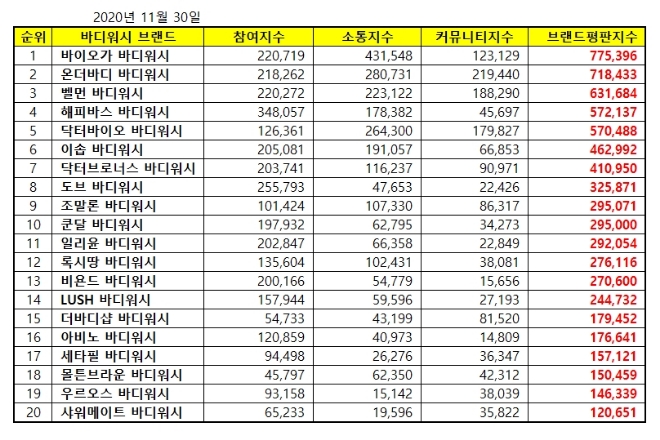 바디워시 브랜드평판 11월 빅데이터 분석 1위는 바이오가