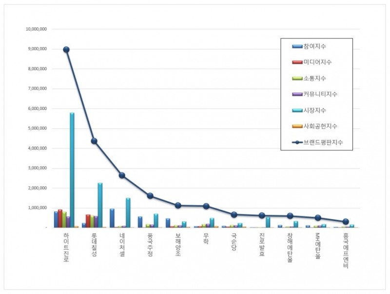 하이트진로, 음료 상장기업 브랜드평판 11월 ...1위