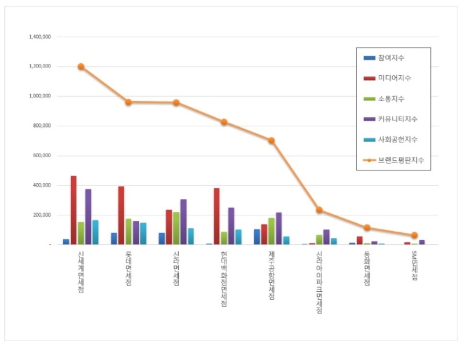 면세점 브랜드평판 12월 빅데이터 분석 1위는 신세계면세점…2위 롯데면세점, 3위 신라면세점 順