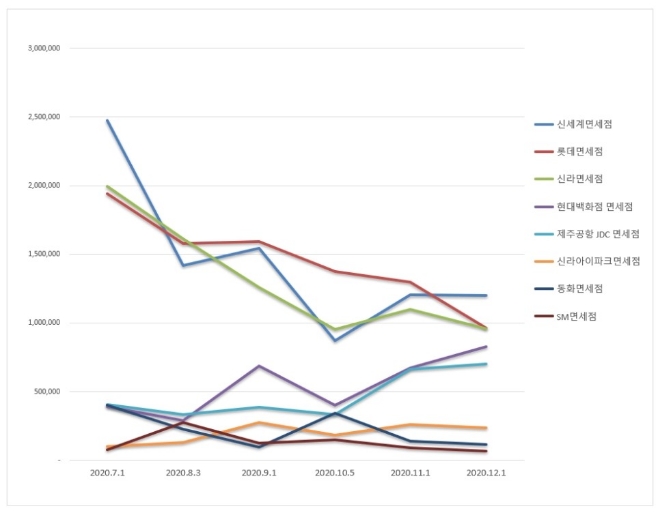 면세점 브랜드평판 12월 빅데이터 분석 1위는 신세계면세점…2위 롯데면세점, 3위 신라면세점 順