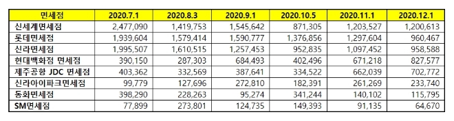 면세점 브랜드평판 12월 빅데이터 분석 1위는 신세계면세점…2위 롯데면세점, 3위 신라면세점 順