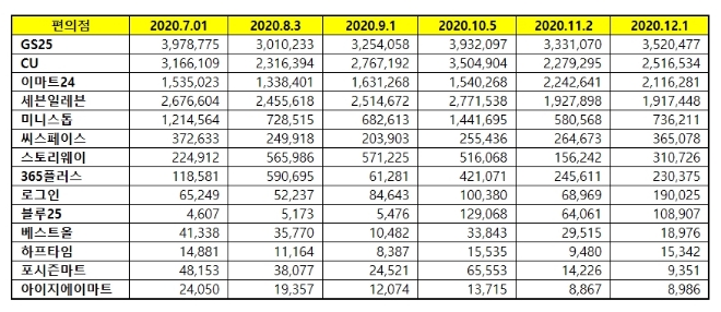 편의점 브랜드평판 12월 빅데이터 분석 1위는 GS25…2위 CU편의점, 3위 이마트24 順