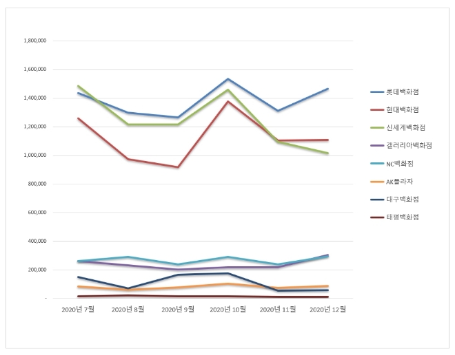 백화점 브랜드평판 12월 빅데이터 분석 1위는 롯데백화점…2위 현대백화점, 3위 신세계백화점 順