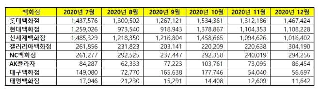 백화점 브랜드평판 12월 빅데이터 분석 1위는 롯데백화점…2위 현대백화점, 3위 신세계백화점 順
