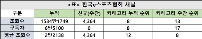한국e스포츠협회채널, 주간조회수 4000…인기 13위