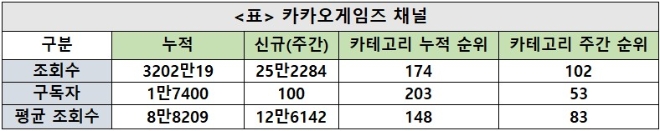 카카오게임즈채널, 주간조회수 25만회…게임 인기 102위