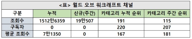 월드 오브 워크래프트채널, 주간조회수 19만…인기 115위